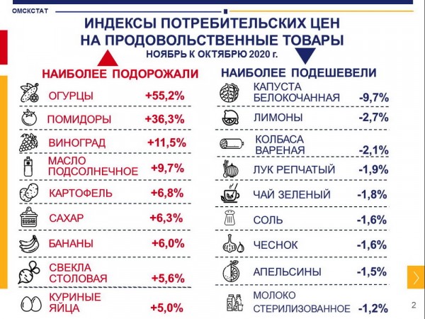 Градусники и овощи: какие продукты и товары подорожали в Омске