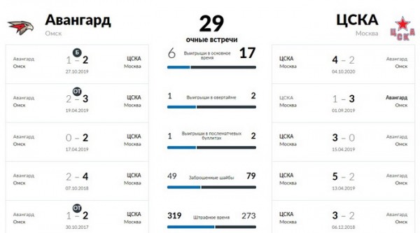 
        Битва лидеров чемпионата в Балашихе
      