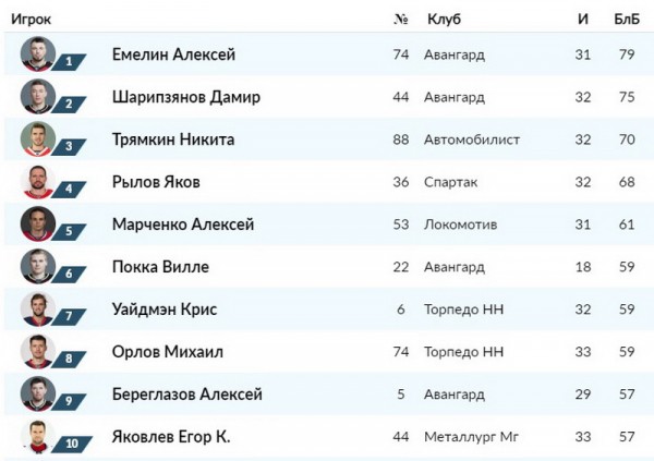 
        Четыре игрока «Авангарда» в топ-10 чемпионата по блокированным броскам
      