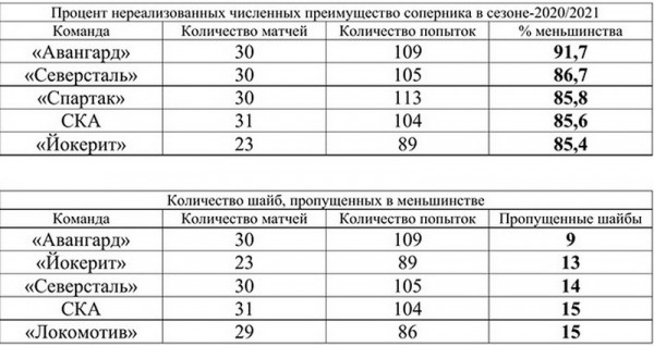
        «Авангард» идёт на рекорд КХЛ. В чём уникальность игры «ястребов» в меньшинстве?
      