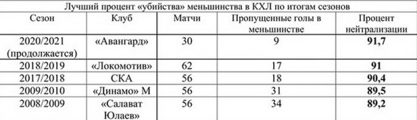 
        «Авангард» идёт на рекорд КХЛ. В чём уникальность игры «ястребов» в меньшинстве?
      