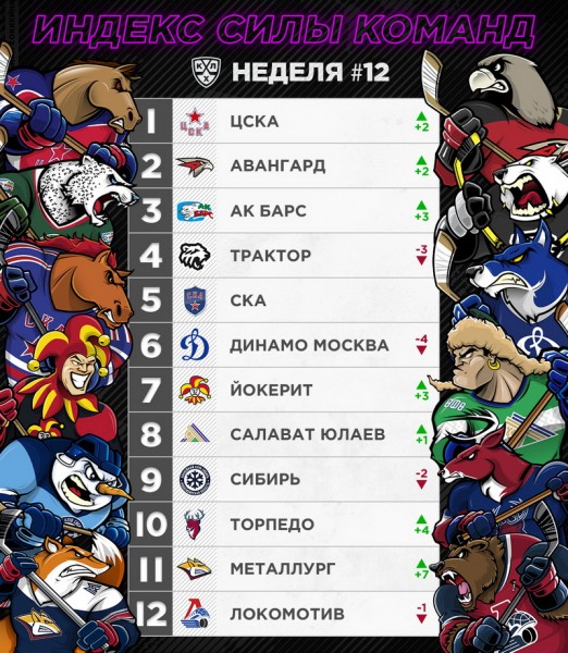 
        «Авангард» на второй позиции в Индексе силы
      