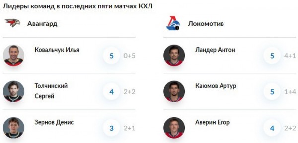 Вторая подряд встреча «Авангарда» с «Локомотивом»