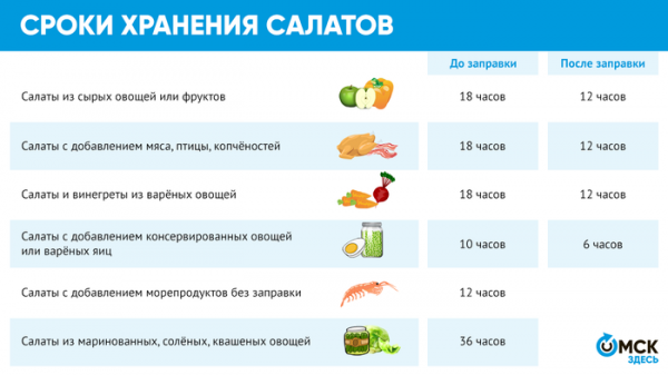 "Испортились и нас подпортили". Сколько можно хранить новогодние салаты, чтобы не отравиться