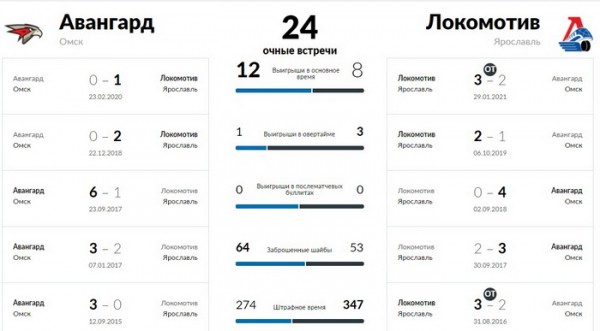 Вторая подряд встреча «Авангарда» с «Локомотивом»