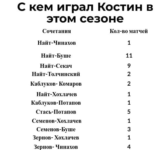 Клим Костин шикарен: переломил кризис и начал набирать очки