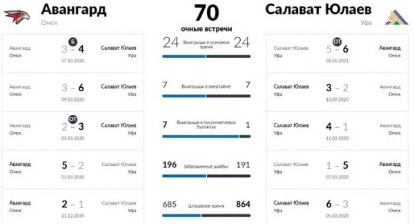 Битва в Балашихе за второе место Востока
