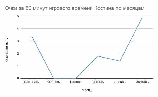 Клим Костин шикарен: переломил кризис и начал набирать очки