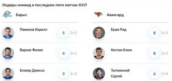 «Барыс» против «Авангарда»