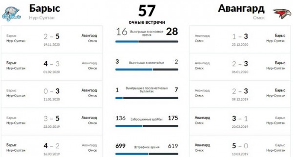 «Барыс» против «Авангарда»