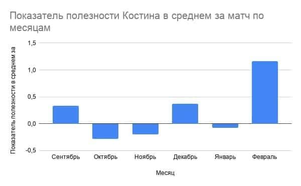Клим Костин шикарен: переломил кризис и начал набирать очки