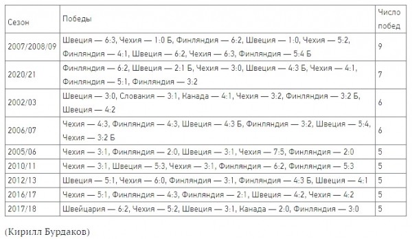 
        Лучшая серия побед у России была только 12 лет назад. Ларионов может повторить рекорд уже в воскресенье
      