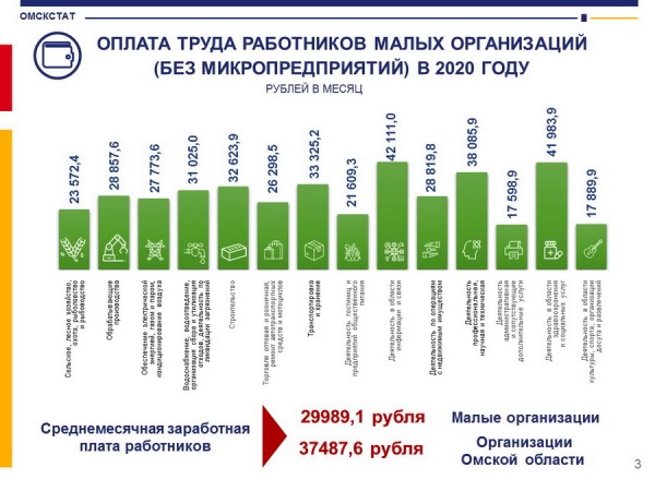 Эксперты рассказали, сколько реально получают омичи