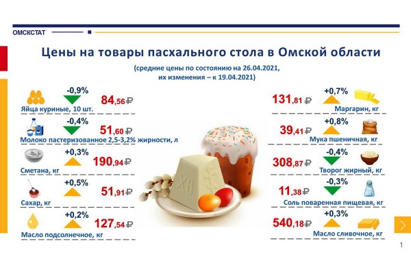 Шокирующий рост: Омскстат раскрыл динамику цен на продукты к пасхальному столу
Шокирующий рост: Омскстат раскрыл динамику цен на продукты к пасхальному столу