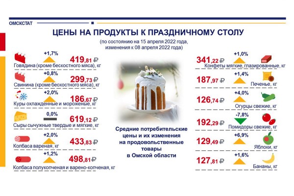 Шокирующий рост: Омскстат раскрыл динамику цен на продукты к пасхальному столу
Шокирующий рост: Омскстат раскрыл динамику цен на продукты к пасхальному столу
