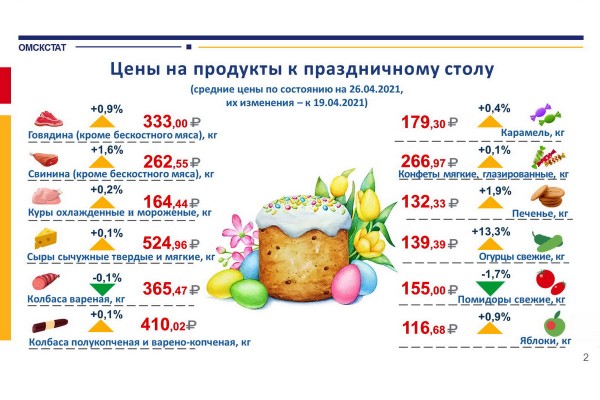 Шокирующий рост: Омскстат раскрыл динамику цен на продукты к пасхальному столу
Шокирующий рост: Омскстат раскрыл динамику цен на продукты к пасхальному столу