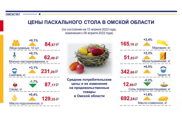 Шокирующий рост: Омскстат раскрыл динамику цен на продукты к пасхальному столу
Шокирующий рост: Омскстат раскрыл динамику цен на продукты к пасхальному столу