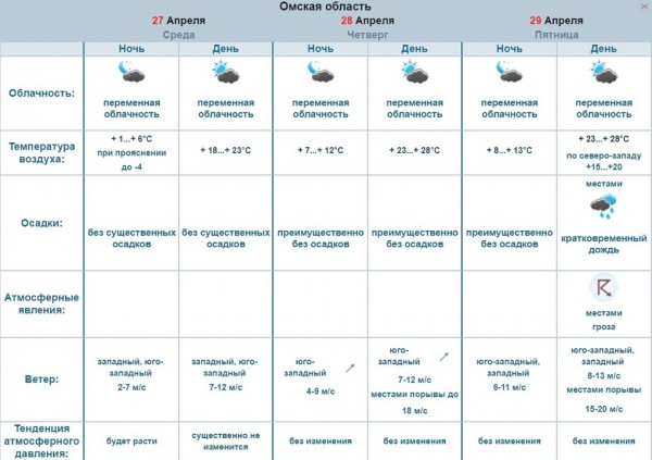 Гроза со штормом и температурные аномалии. Омские синоптики рассказали о погоде на ближайшие дни Гроза со штормом и температурные аномалии. Омские синоптики рассказали о погоде на ближайшие дни