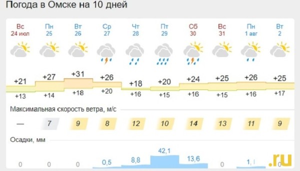 Аномальная жара, штормовой ветер и град: омские синоптики рассказали о сюрпризах погоды на ближайшие дни