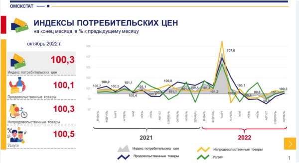 
									В Омской области подешевели смартфоны, мебель и футбольные мячи &nbsp;&nbsp;[ИНФОГРАФИКА]&nbsp;&nbsp;
