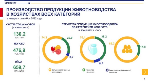 
									Молока в Омской области производят все меньше   [ИНФОГРАФИКА]  