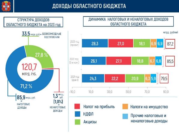 
									Бюджет Омской области превысит 120 млрд   [ИНФОГРАФИКА]  