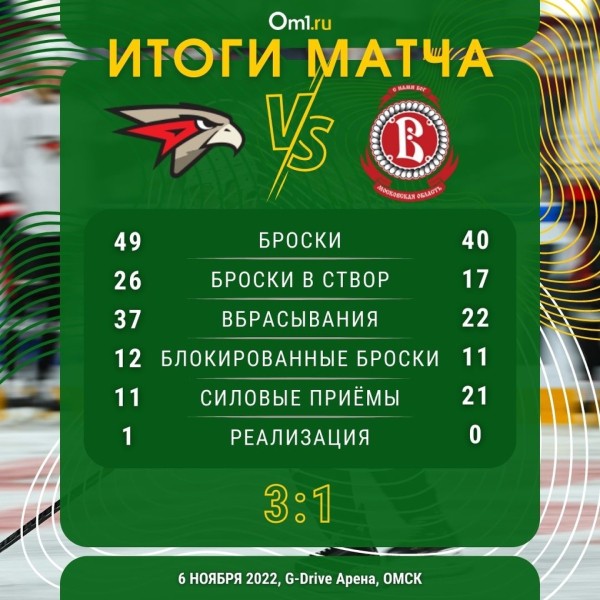 Ткачёв и Буше — лучшие бомбардиры КХЛ. Омский «Авангард» выиграл в 6 из 7 последних матчей