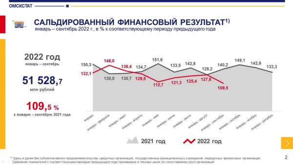 
									Омские компании получили более 51 млрд прибыли   [ИНФОГРАФИКА]  