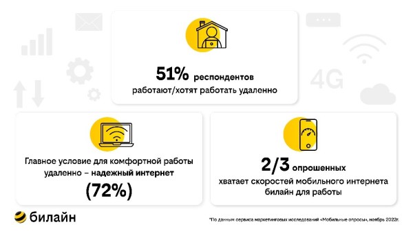
									Скорости мобильного интернета хватает для любой работы  на «удаленке» 