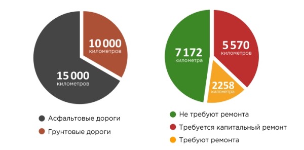 «Пока у нас такие чиновники, будем сидеть без дорог»
«Пока у нас такие чиновники, будем сидеть без дорог»