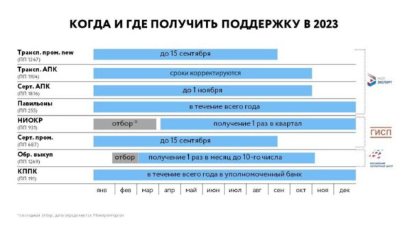 Как омским экспортерам получить господдержку в 2023 году?
Как омским экспортерам получить господдержку в 2023 году?