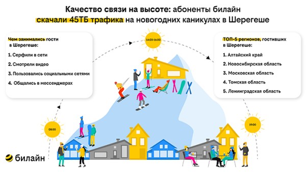
									Абоненты билайн на отдыхе в Шерегеше скачали больше интернет-трафика в 1,6 раза  