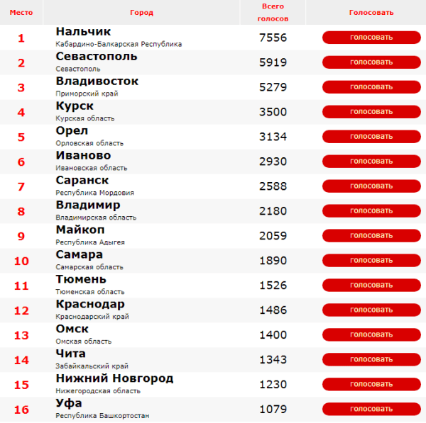 Омск может стать лучшим городом страны