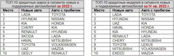 
									Для покупки авто сибиряки брали в прошлом году в среднем 1 миллион рублей 