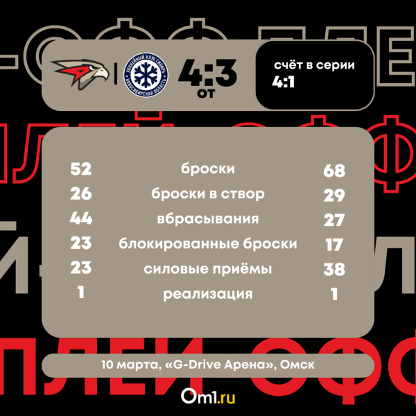 «Мы хозяева Сибири!»: «Авангард» за пять матчей справился с новосибирской «Сибирью» и вышел в 1/4 финала