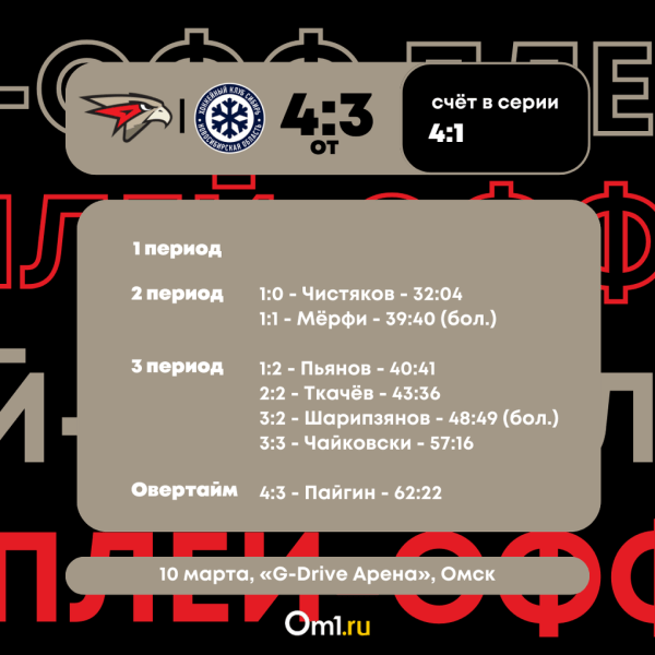 «Мы хозяева Сибири!»: «Авангард» за пять матчей справился с новосибирской «Сибирью» и вышел в 1/4 финала