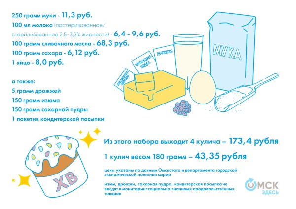 Статистики подсчитали, сколько в Омске будет стоить домашний кулич на Пасху