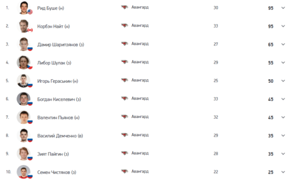 Стала известна самая большая зарплата в ХК "Авангард"