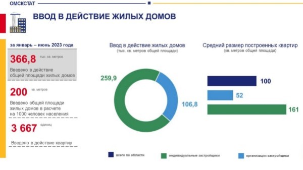 
									Омские застройщики сдали всего 100 тысяч «квадратов» жилья 