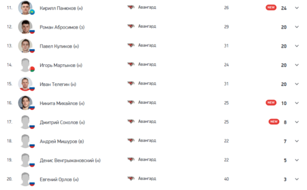 Стала известна самая большая зарплата в ХК "Авангард"