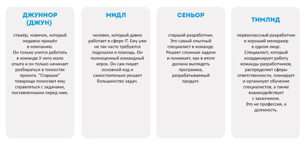 Джуны, мидлы, сеньоры и тимлиды. Кто, где и сколько заработает?