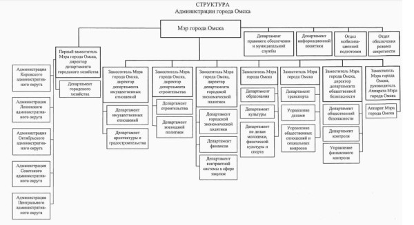 Горсовет утвердил новую структуру омской мэрии
