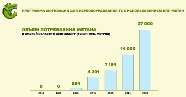 
									Автомобильный метан становится все популярнее у омичей 