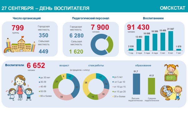 
									Только половина омских воспитателей имеет высшее образование 