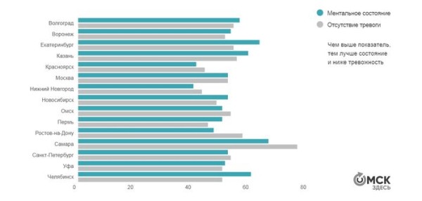 В рейтинге тревожности омичи сделали ставку на еду