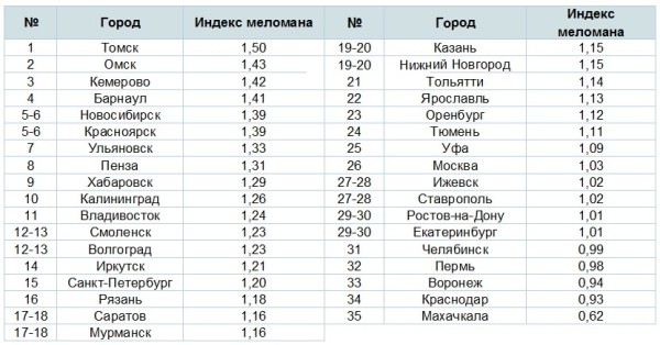 Меломаны Омска - в числе лидеров музыкального рейтинга Yota
Меломаны Омска - в числе лидеров музыкального рейтинга Yota