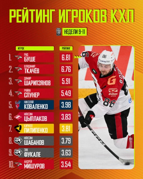 Игроки омского "Авангарда" вышли в лидеры КХЛ