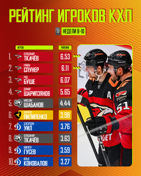 
									Четыре хоккеиста «Авангарда» возглавили рейтинг КХЛ  
