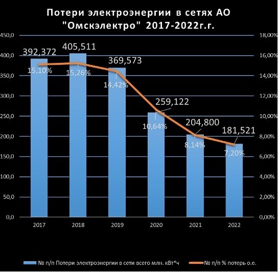 
									Кому мешает «Омскэлектро»? 