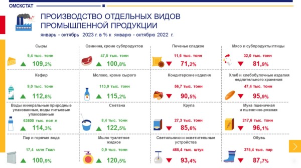 
									В Омской области сократилось производство круп, куриного мяса и хлеба 